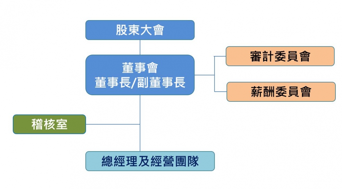 組織架構繁
